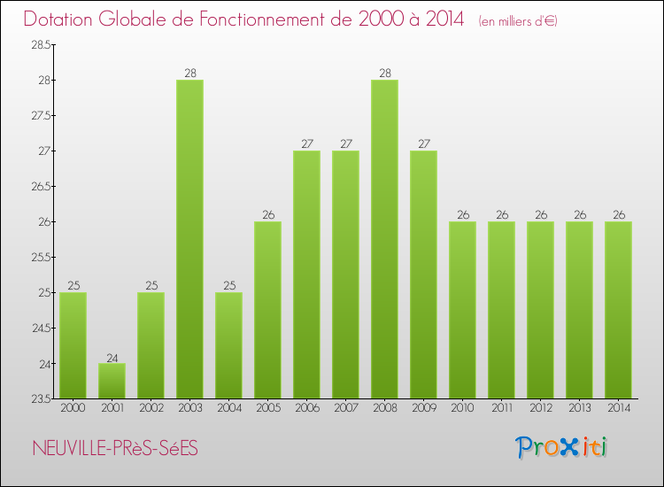 Evolution du montant de la Dotation Globale de Fonctionnement pour la commune de NEUVILLE-PRèS-SéES de 2000 à 2014 Evolution du montant de la Dotation Globale de Fonctionnement pour NEUVILLE-PRèS-SéES de 2000 à 2014