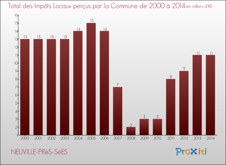 Evolution des Impôts Locaux pour la commune de NEUVILLE-PRèS-SéES de 2000 à 2014 Evolution des Impôts Locaux pour NEUVILLE-PRèS-SéES de 2000 à 2014
