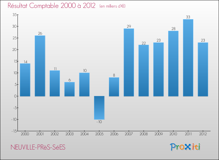 Evolution du résultat comptable pour la commune de NEUVILLE-PRèS-SéES de 2000 à 2012 Evolution du résultat comptable pour NEUVILLE-PRèS-SéES de 2000 à 2012