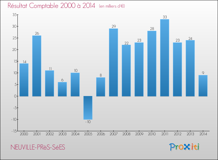 Evolution du résultat comptable pour la commune de NEUVILLE-PRèS-SéES de 2000 à 2014 Evolution du résultat comptable pour NEUVILLE-PRèS-SéES de 2000 à 2014