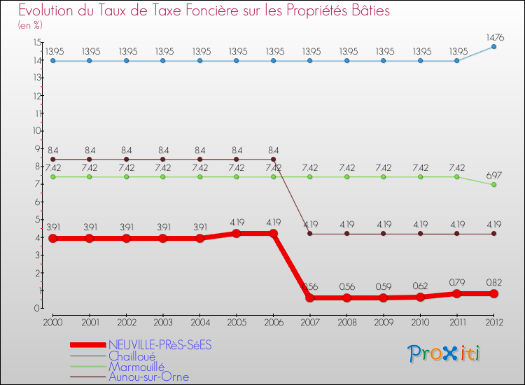 Evolution du taux de la taxe foncière sur le bati pour NEUVILLE-PRèS-SéES et les communes proches de 2000 à 2012 Comparaison des taux de taxe foncière sur le bati pour NEUVILLE-PRèS-SéES et les communes voisines de 2000 à 2012