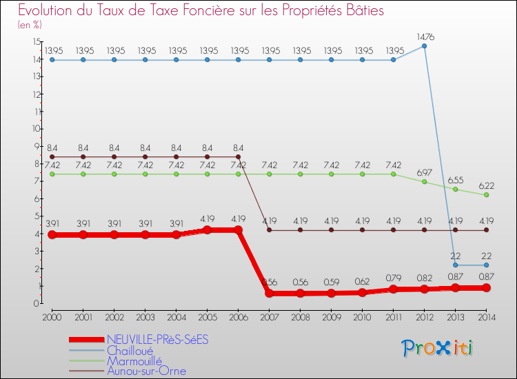 Evolution du taux de la taxe foncière sur le bati pour NEUVILLE-PRèS-SéES et les communes proches de 2000 à 2014 Comparaison des taux de taxe foncière sur le bati pour NEUVILLE-PRèS-SéES et les communes voisines de 2000 à 2014