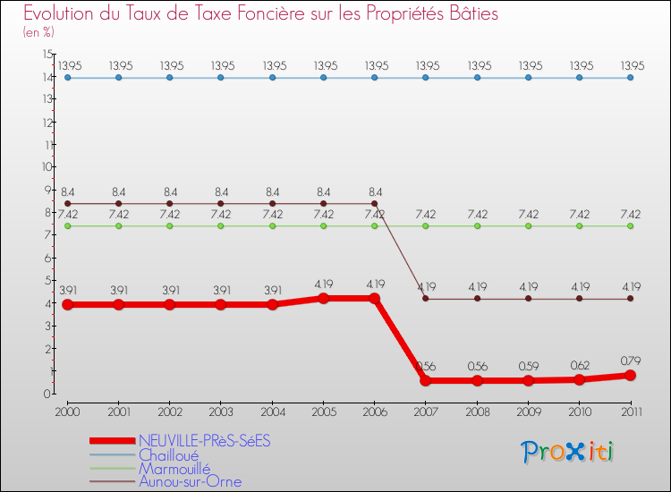Evolution du taux de la taxe foncière sur le bati pour NEUVILLE-PRèS-SéES et les communes proches Comparaison des taux de taxe foncière sur le bati pour NEUVILLE-PRèS-SéES et les communes voisines