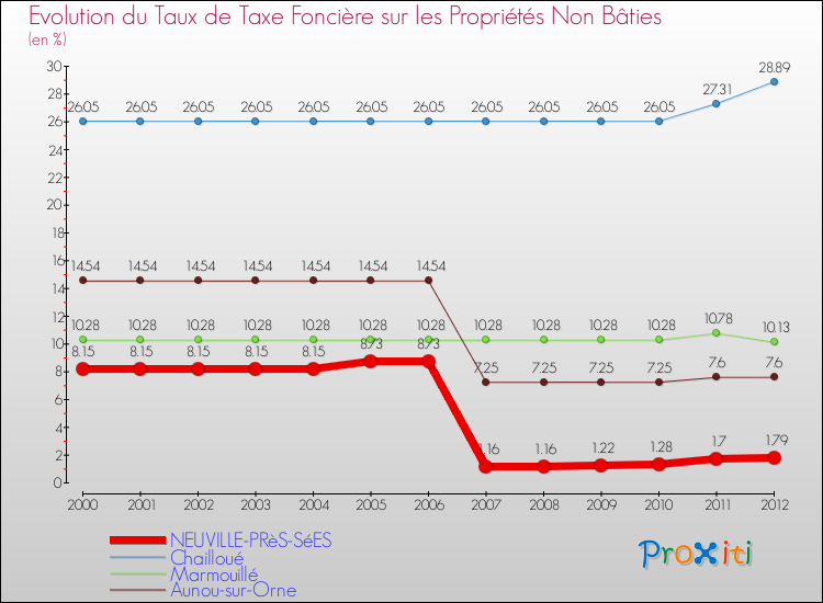 Evolution du taux de la taxe foncière sur les immeubles et terrains non batis pour NEUVILLE-PRèS-SéES et les communes proches de 2000 à 2012 Comparaison des taux de la taxe foncière sur les immeubles et terrains non batis pour NEUVILLE-PRèS-SéES et les communes voisines de 2000 à 2012