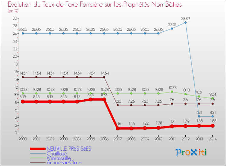 Evolution du taux de la taxe foncière sur les immeubles et terrains non batis pour NEUVILLE-PRèS-SéES et les communes proches de 2000 à 2014 Comparaison des taux de la taxe foncière sur les immeubles et terrains non batis pour NEUVILLE-PRèS-SéES et les communes voisines de 2000 à 2014