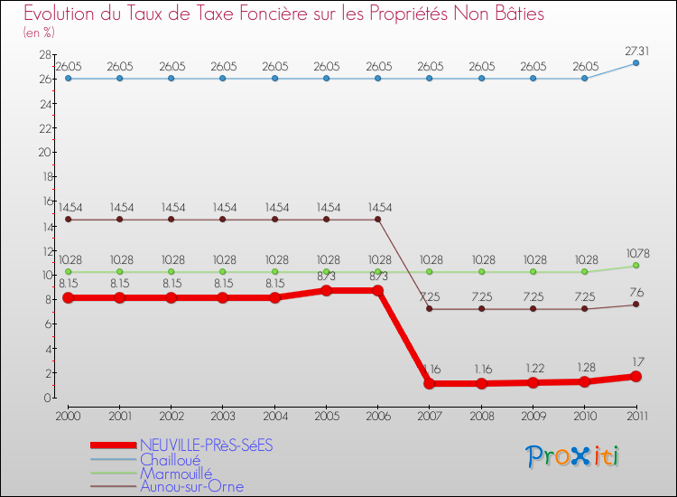 Evolution du taux de la taxe foncière sur les immeubles et terrains non batis pour NEUVILLE-PRèS-SéES et les communes proches Comparaison des taux de la taxe foncière sur les immeubles et terrains non batis pour NEUVILLE-PRèS-SéES et les communes voisines