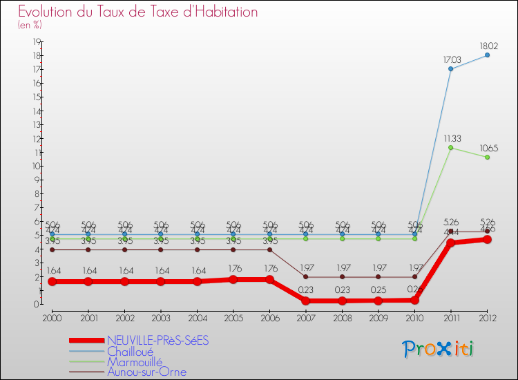 Evolution du taux de la taxe d'habitation pour NEUVILLE-PRèS-SéES et les communes proches Comparaison des taux de la taxe d'habitation pour NEUVILLE-PRèS-SéES et les communes voisines