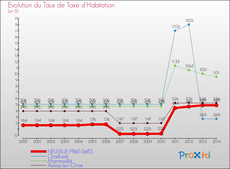 Evolution du taux de la taxe d'habitation pour NEUVILLE-PRèS-SéES et les communes proches de 2000 à 2014 Comparaison des taux de la taxe d'habitation pour NEUVILLE-PRèS-SéES et les communes voisines de 2000 à 2014