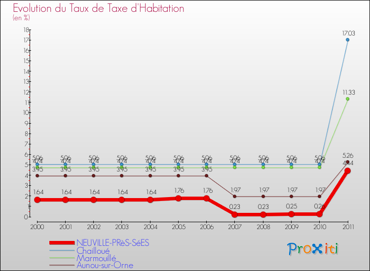 Evolution du taux de la taxe d'habitation pour NEUVILLE-PRèS-SéES et les communes proches Comparaison des taux de la taxe d'habitation pour NEUVILLE-PRèS-SéES et les communes voisines
