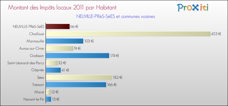 Montant des impôts locaux par Habitant pour NEUVILLE-PRèS-SéES et les communes proches Comparaison des impôts locaux par habitant pour NEUVILLE-PRèS-SéES et les communes voisines
