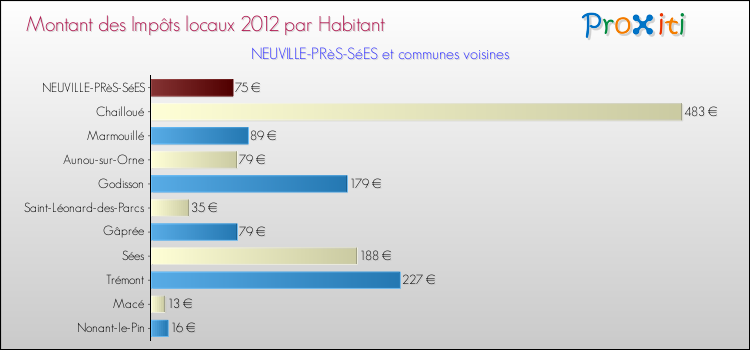 Montant des impôts locaux par Habitant pour NEUVILLE-PRèS-SéES et les communes proches Comparaison des impôts locaux par habitant pour NEUVILLE-PRèS-SéES et les communes voisines