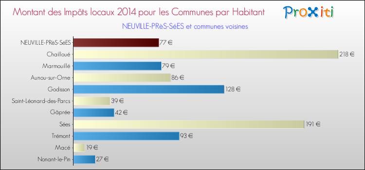 Montant des impôts locaux par Habitant pour NEUVILLE-PRèS-SéES et les communes proches en 2014 Comparaison des impôts locaux par habitant pour NEUVILLE-PRèS-SéES et les communes voisines en 2014