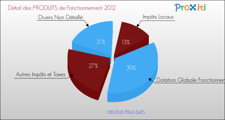 Décomposition du Budget de Fonctionnement 2012 de la commune de NEUVILLE-PRèS-SéES Budget de Fonctionnement 2012 pour la commune de NEUVILLE-PRèS-SéES