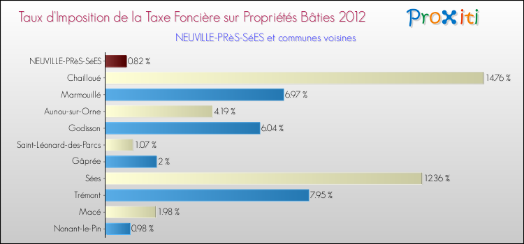 Taux d'imposition de la taxe foncière sur le bati 2012 pour NEUVILLE-PRèS-SéES et les communes proches Comparaison des taux d'imposition de la taxe foncière sur le bati 2012 pour NEUVILLE-PRèS-SéES et les communes voisines