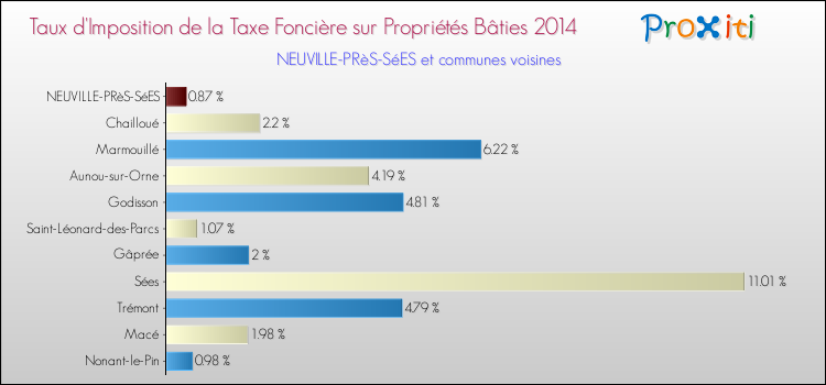 Taux d'imposition de la taxe foncière sur le bati 2014 pour NEUVILLE-PRèS-SéES et les communes proches Comparaison des taux d'imposition de la taxe foncière sur le bati 2014 pour NEUVILLE-PRèS-SéES et les communes voisines