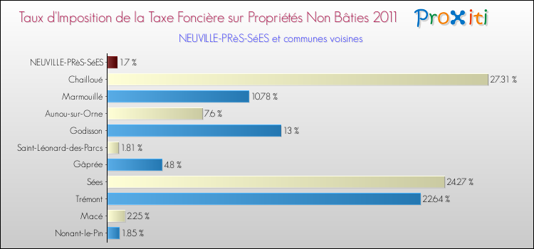 Taux d'imposition de la taxe foncière sur les immeubles et terrains non batis 2011 pour NEUVILLE-PRèS-SéES et les communes proches Comparaison des taux d'imposition de la taxe foncière sur les immeubles et terrains non batis 2011 pour NEUVILLE-PRèS-SéES et les communes voisines