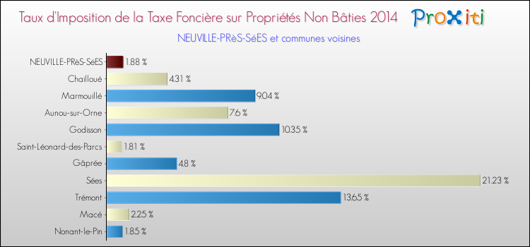 Taux d'imposition de la taxe foncière sur les immeubles et terrains non batis 2014 pour NEUVILLE-PRèS-SéES et les communes proches Comparaison des taux d'imposition de la taxe foncière sur les immeubles et terrains non batis 2014 pour NEUVILLE-PRèS-SéES et les communes voisines
