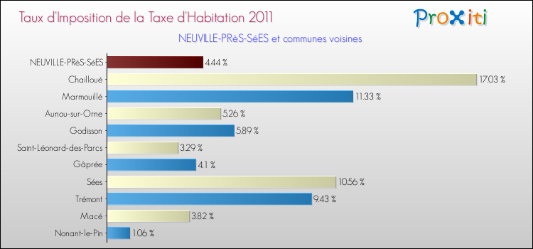 Taux d'imposition de la taxe d'habitation 2011 pour NEUVILLE-PRèS-SéES et les communes proches Comparaison des taux d'imposition de la taxe d'habitation 2011 pour NEUVILLE-PRèS-SéES et les communes voisines