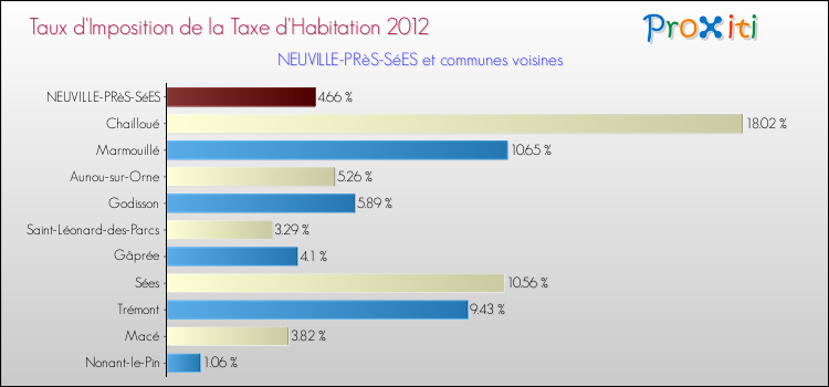 Taux d'imposition de la taxe d'habitation 2012 pour NEUVILLE-PRèS-SéES et les communes proches Comparaison des taux d'imposition de la taxe d'habitation 2012 pour NEUVILLE-PRèS-SéES et les communes voisines