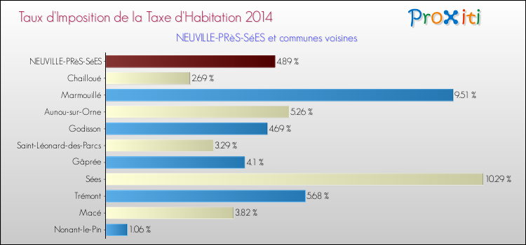 Taux d'imposition de la taxe d'habitation 2014 pour NEUVILLE-PRèS-SéES et les communes proches Comparaison des taux d'imposition de la taxe d'habitation 2014 pour NEUVILLE-PRèS-SéES et les communes voisines