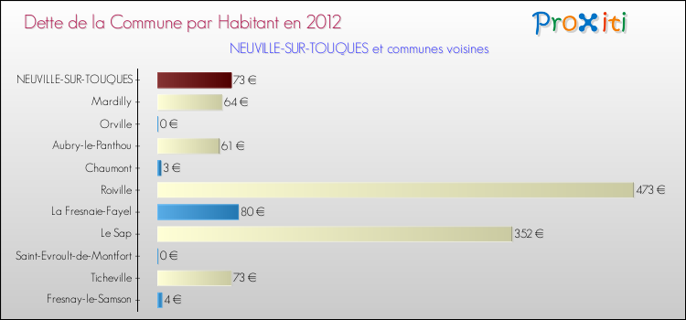 Dette par habitant de la commune en 2012 pour NEUVILLE-SUR-TOUQUES et les communes proches Comparaison de la dette par habitant de la commune en 2012 pour NEUVILLE-SUR-TOUQUES et les communes voisines