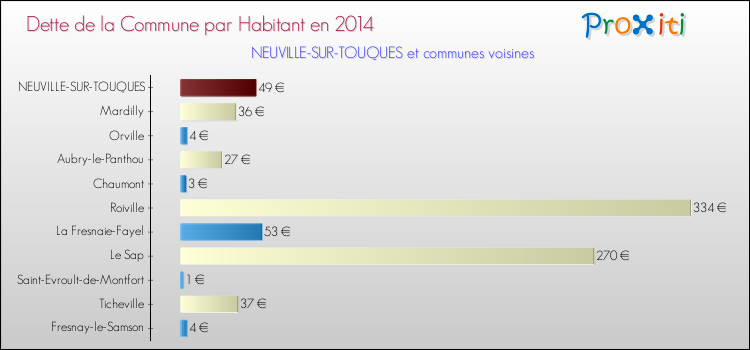 Dette par habitant de la commune en 2014 pour NEUVILLE-SUR-TOUQUES et les communes proches Comparaison de la dette par habitant de la commune en 2014 pour NEUVILLE-SUR-TOUQUES et les communes voisines
