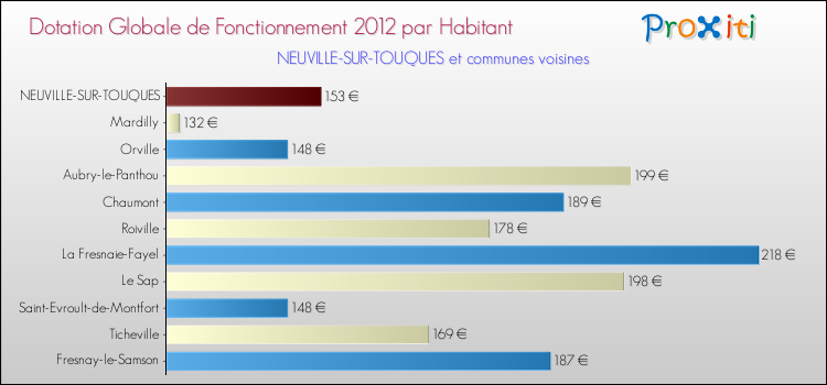 Montant des dotations globales de fonctionnement DGF par Habitant pour NEUVILLE-SUR-TOUQUES et les communes proches Comparaison des des dotations globales de fonctionnement DGF par habitant pour NEUVILLE-SUR-TOUQUES et les communes voisines