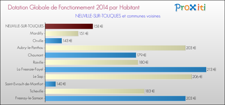 Montant des dotations globales de fonctionnement DGF par Habitant pour NEUVILLE-SUR-TOUQUES et les communes proches en 2014. Comparaison des des dotations globales de fonctionnement DGF par habitant pour NEUVILLE-SUR-TOUQUES et les communes voisines en 2014.