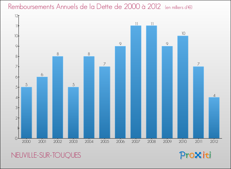 Evolution de l'annuité de la dette pour la commune de NEUVILLE-SUR-TOUQUES de 2000 à 2012 Annuités de la dette pour NEUVILLE-SUR-TOUQUES de 2000 à 2012