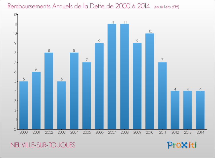 Evolution de l'annuité de la dette pour la commune de NEUVILLE-SUR-TOUQUES de 2000 à 2014 Annuités de la dette pour NEUVILLE-SUR-TOUQUES de 2000 à 2014