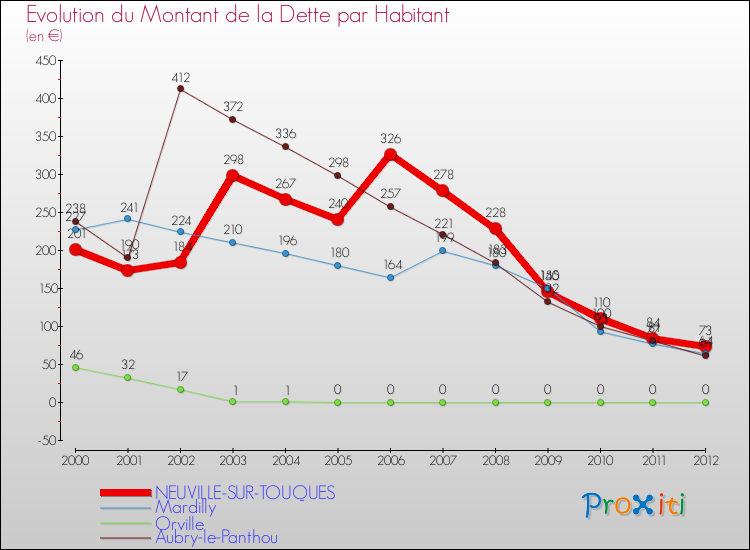Evolution de la dette par habitant pour la commune de NEUVILLE-SUR-TOUQUES et les communes proches de 2000 à 2012 Comparaison de la dette par habitant pour NEUVILLE-SUR-TOUQUES et les communes voisines de 2000 à 2012