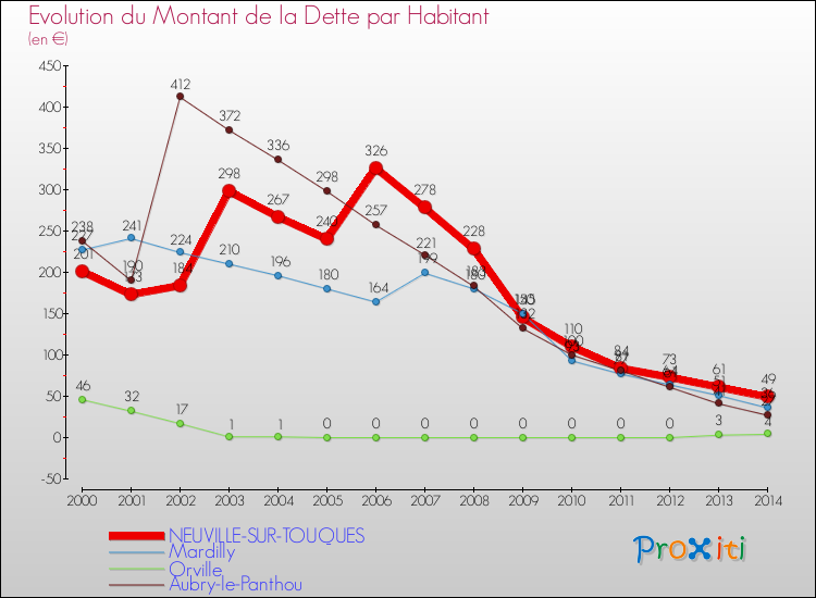 Evolution de la dette par habitant pour la commune de NEUVILLE-SUR-TOUQUES et les communes proches de 2000 à 2014 Comparaison de la dette par habitant pour NEUVILLE-SUR-TOUQUES et les communes voisines de 2000 à 2014
