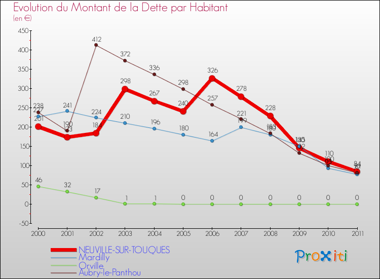 Evolution de la dette par habitant pour la commune de NEUVILLE-SUR-TOUQUES et les communes proches Comparaison de la dette par habitant pour NEUVILLE-SUR-TOUQUES et les communes voisines