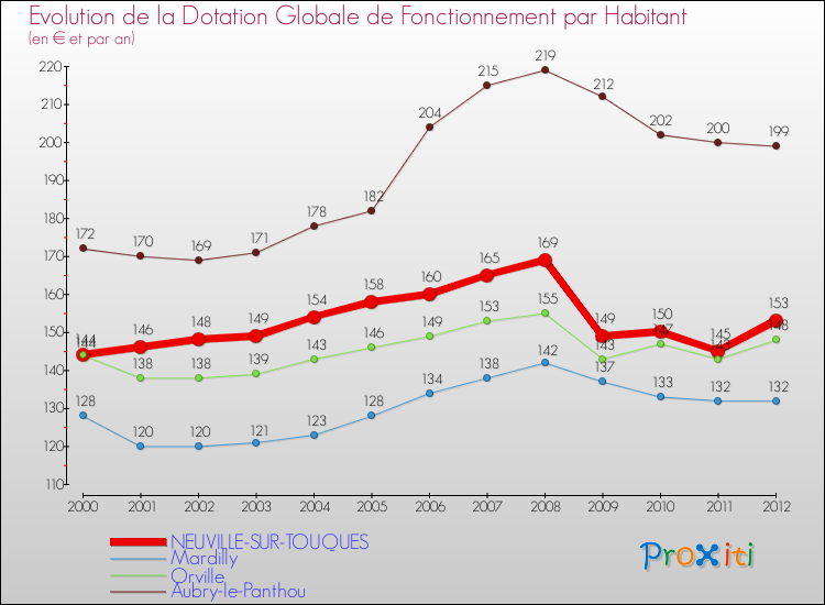 Evolution et montant de la dotation globale de fonctionnement par Habitant pour NEUVILLE-SUR-TOUQUES et les communes proches Comparaison des dotations globales de fonctionnement par habitant pour NEUVILLE-SUR-TOUQUES et les communes voisines