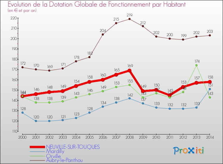 Evolution et montant de la dotation globale de fonctionnement par Habitant pour NEUVILLE-SUR-TOUQUES et les communes proches de 2000 à 2014. Comparaison des dotations globales de fonctionnement par habitant pour NEUVILLE-SUR-TOUQUES et les communes voisines de 2000 à 2014.
