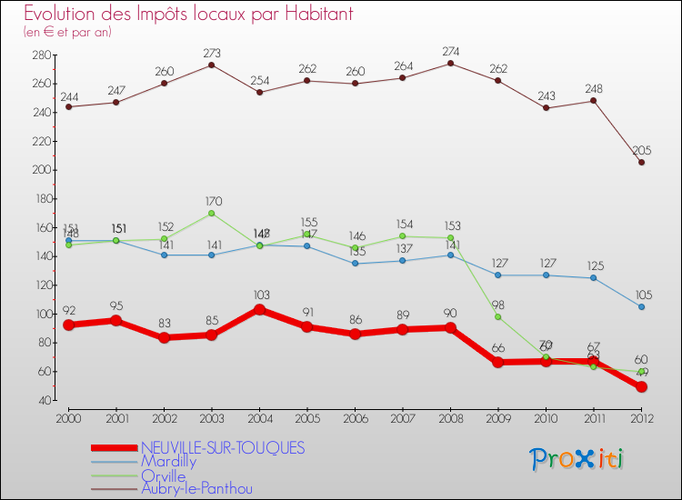 Evolution et montant des impôts locaux par Habitant pour NEUVILLE-SUR-TOUQUES et les communes proches Comparaison des impôts locaux par habitant pour NEUVILLE-SUR-TOUQUES et les communes voisines