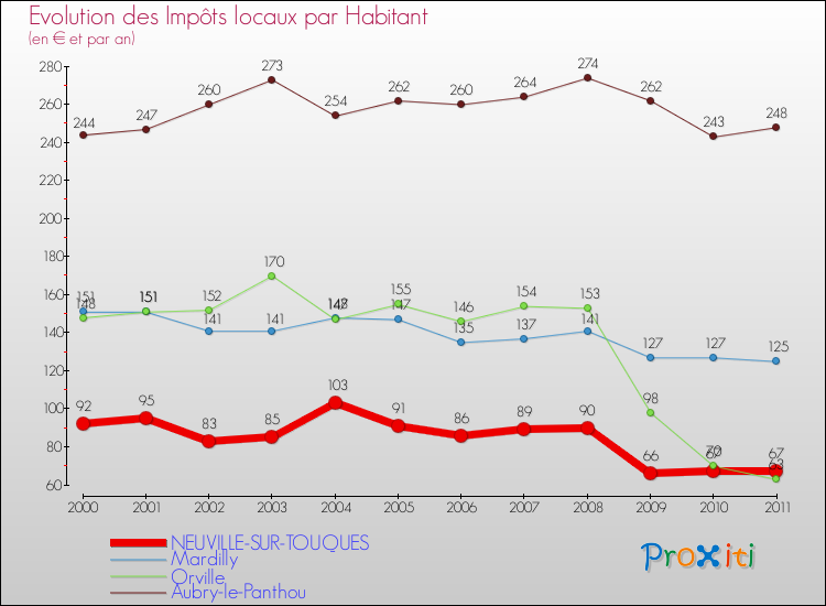 Evolution et montant des impôts locaux par Habitant pour NEUVILLE-SUR-TOUQUES et les communes proches Comparaison des impôts locaux par habitant pour NEUVILLE-SUR-TOUQUES et les communes voisines