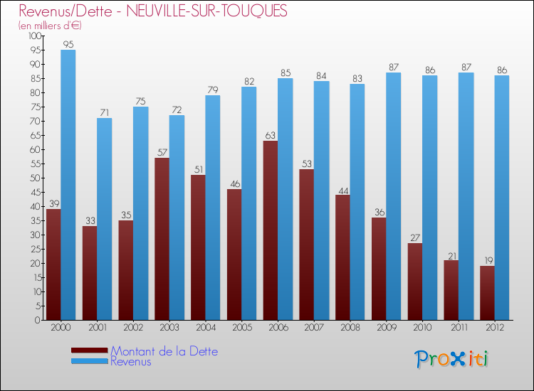Evolution comparée de la dette et des revenus pour la commune de NEUVILLE-SUR-TOUQUES de 2000 à 2012 Comparaison de la dette et des revenus pour NEUVILLE-SUR-TOUQUES de 2000 à 2012