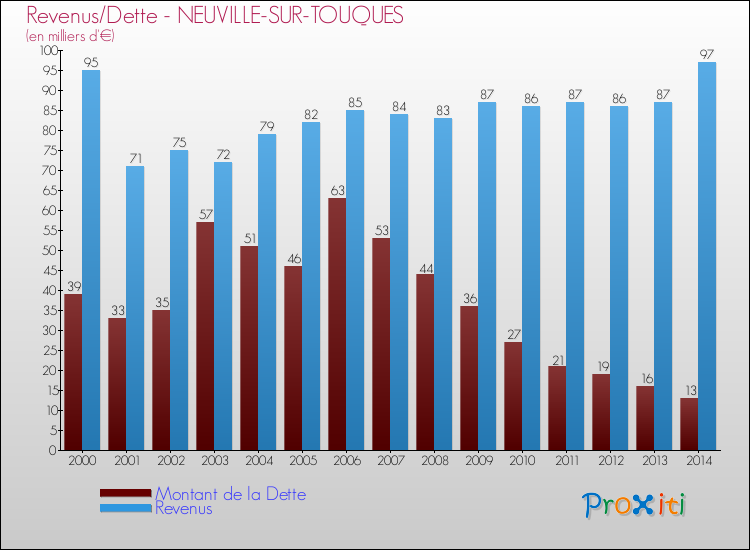 Evolution comparée de la dette et des revenus pour la commune de NEUVILLE-SUR-TOUQUES de 2000 à 2014 Comparaison de la dette et des revenus pour NEUVILLE-SUR-TOUQUES de 2000 à 2014