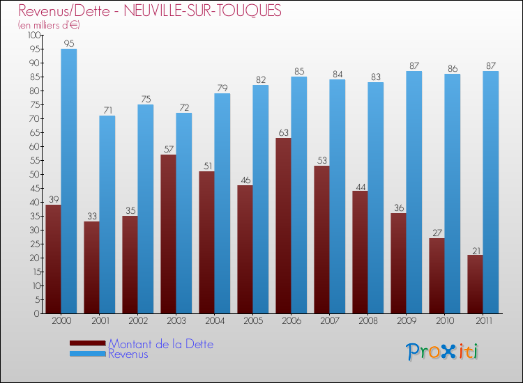 Evolution comparée de la dette et des revenus pour la commune de NEUVILLE-SUR-TOUQUES de 2000 à 2011 Comparaison de la dette et des revenus pour NEUVILLE-SUR-TOUQUES de 2000 à 2011