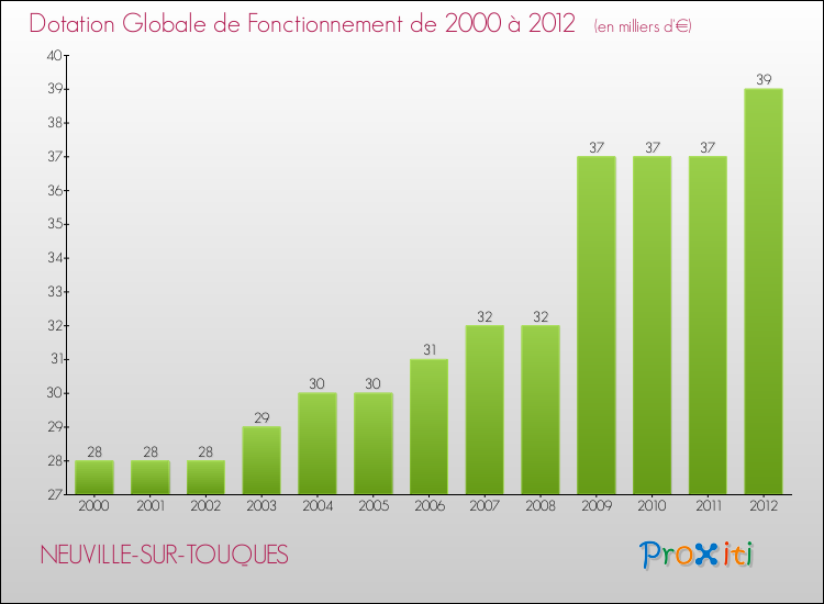 Evolution du montant de la Dotation Globale de Fonctionnement pour la commune de NEUVILLE-SUR-TOUQUES de 2000 à 2012 Evolution du montant de la Dotation Globale de Fonctionnement pour NEUVILLE-SUR-TOUQUES de 2000 à 2012
