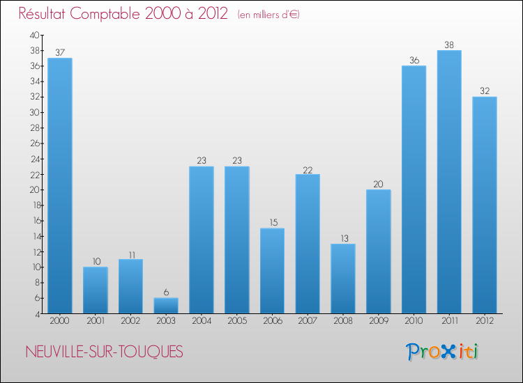 Evolution du résultat comptable pour la commune de NEUVILLE-SUR-TOUQUES de 2000 à 2012 Evolution du résultat comptable pour NEUVILLE-SUR-TOUQUES de 2000 à 2012