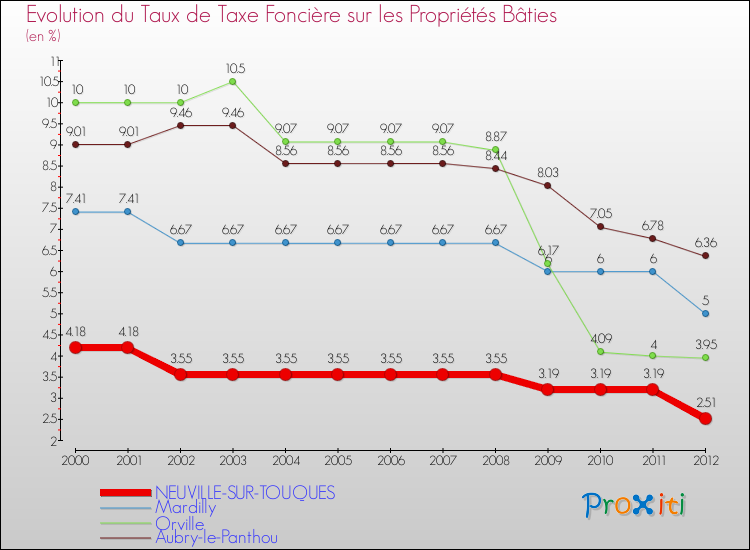 Evolution du taux de la taxe foncière sur le bati pour NEUVILLE-SUR-TOUQUES et les communes proches de 2000 à 2012 Comparaison des taux de taxe foncière sur le bati pour NEUVILLE-SUR-TOUQUES et les communes voisines de 2000 à 2012
