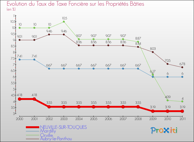 Evolution du taux de la taxe foncière sur le bati pour NEUVILLE-SUR-TOUQUES et les communes proches Comparaison des taux de taxe foncière sur le bati pour NEUVILLE-SUR-TOUQUES et les communes voisines