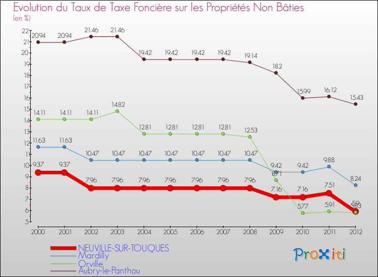 Evolution du taux de la taxe foncière sur les immeubles et terrains non batis pour NEUVILLE-SUR-TOUQUES et les communes proches de 2000 à 2012 Comparaison des taux de la taxe foncière sur les immeubles et terrains non batis pour NEUVILLE-SUR-TOUQUES et les communes voisines de 2000 à 2012