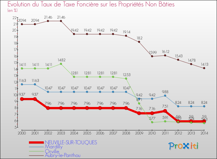 Evolution du taux de la taxe foncière sur les immeubles et terrains non batis pour NEUVILLE-SUR-TOUQUES et les communes proches de 2000 à 2014 Comparaison des taux de la taxe foncière sur les immeubles et terrains non batis pour NEUVILLE-SUR-TOUQUES et les communes voisines de 2000 à 2014