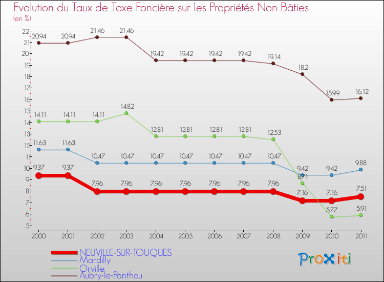 Evolution du taux de la taxe foncière sur les immeubles et terrains non batis pour NEUVILLE-SUR-TOUQUES et les communes proches Comparaison des taux de la taxe foncière sur les immeubles et terrains non batis pour NEUVILLE-SUR-TOUQUES et les communes voisines