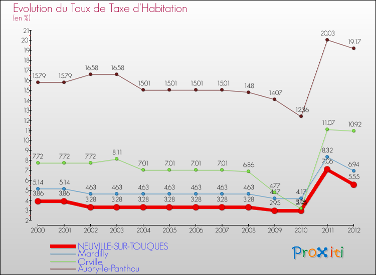 Evolution du taux de la taxe d'habitation pour NEUVILLE-SUR-TOUQUES et les communes proches Comparaison des taux de la taxe d'habitation pour NEUVILLE-SUR-TOUQUES et les communes voisines