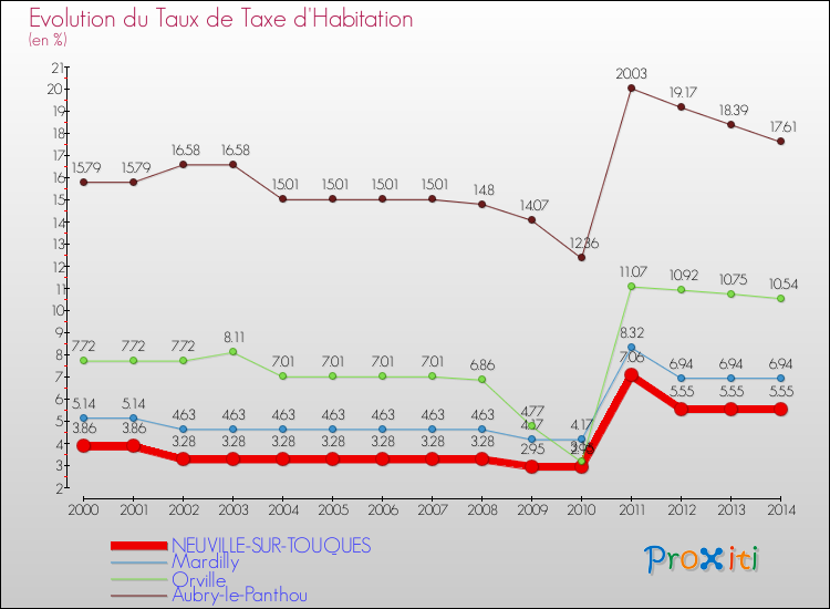 Evolution du taux de la taxe d'habitation pour NEUVILLE-SUR-TOUQUES et les communes proches de 2000 à 2014 Comparaison des taux de la taxe d'habitation pour NEUVILLE-SUR-TOUQUES et les communes voisines de 2000 à 2014