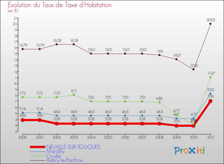 Evolution du taux de la taxe d'habitation pour NEUVILLE-SUR-TOUQUES et les communes proches Comparaison des taux de la taxe d'habitation pour NEUVILLE-SUR-TOUQUES et les communes voisines